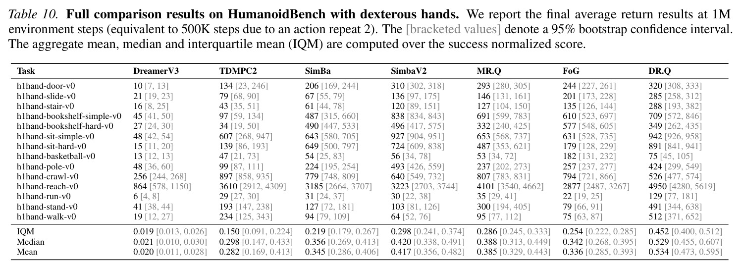 Full performance comparison on DMC-Hard tasks.