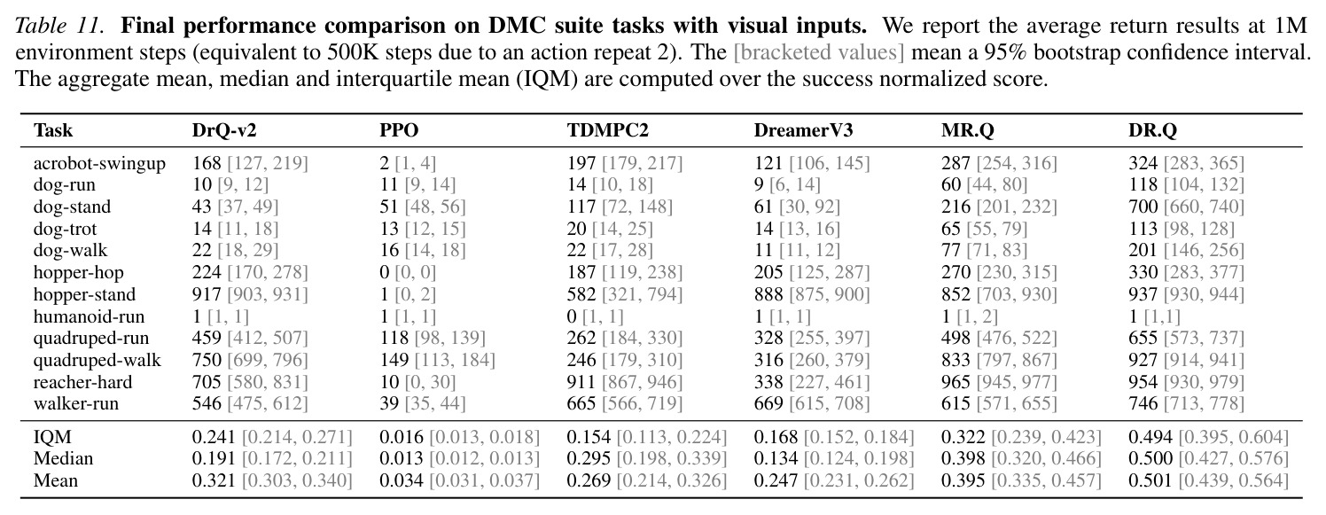 Full comparison results on HumanoidBench without dexterous hands.