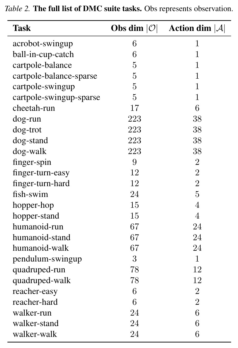 The full list of DMC suite tasks (with vector inputs).