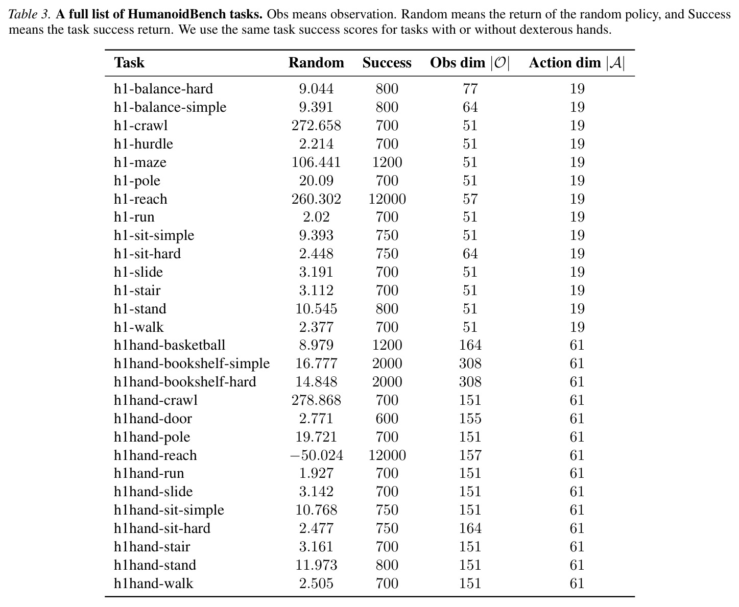 A full list of HumanoidBench tasks. Random means the return of the random policy, and Success means the task success return.