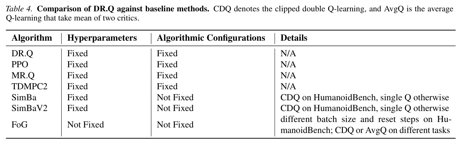 Comparison of DR.Q against baseline methods. CDQ denotes the clipped double Q-learning, and AvgQ is the average Q-learning that take mean of two critics.
