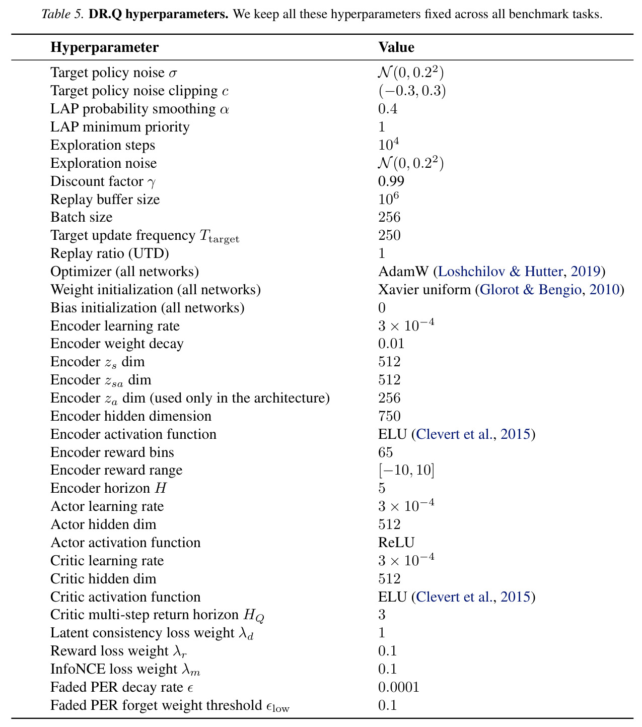 DR.Q hyperparameters. We keep all these hyperparameters fixed across all benchmark tasks.