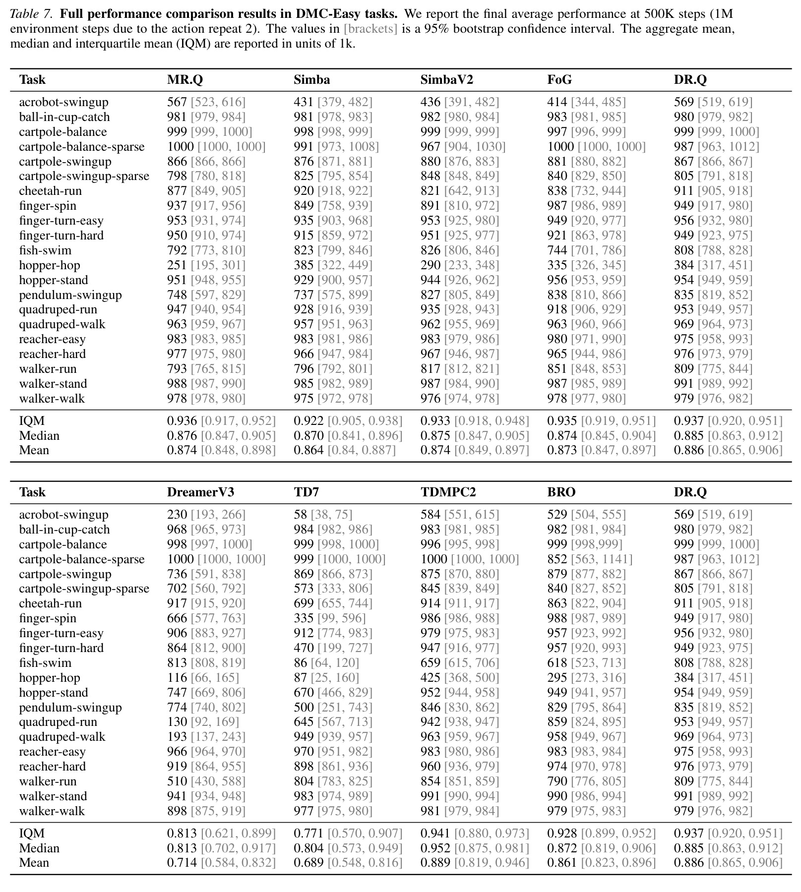 Full comparison results on Gym MuJoCo tasks.