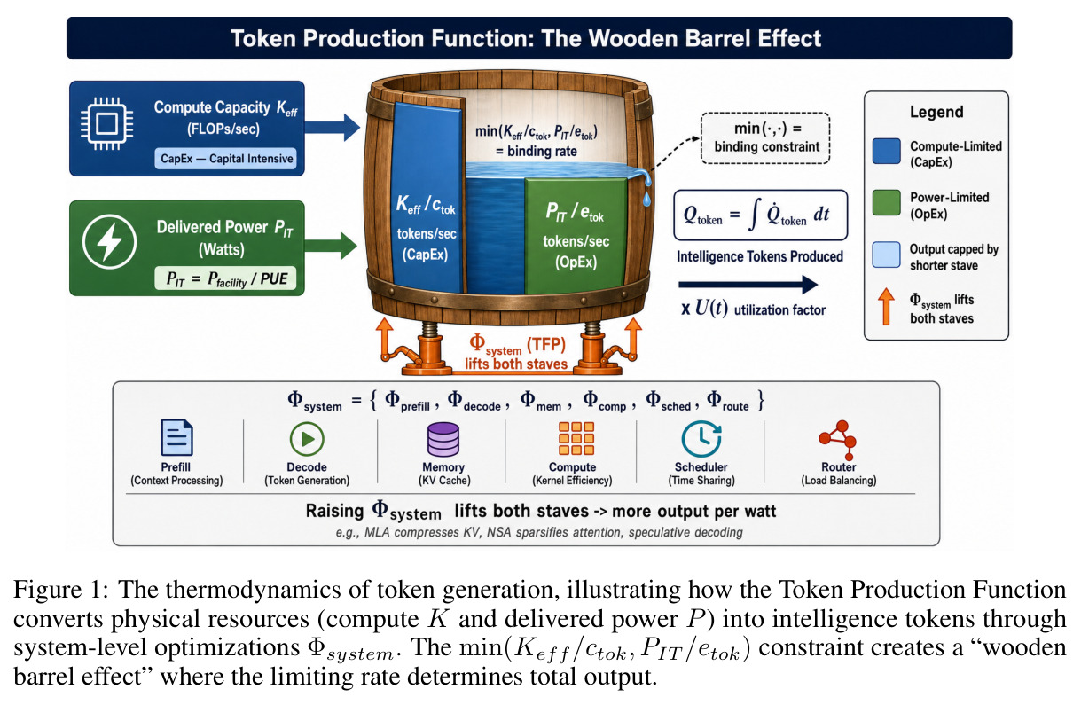 The thermodynamics of token generation (token 生成的热力学)