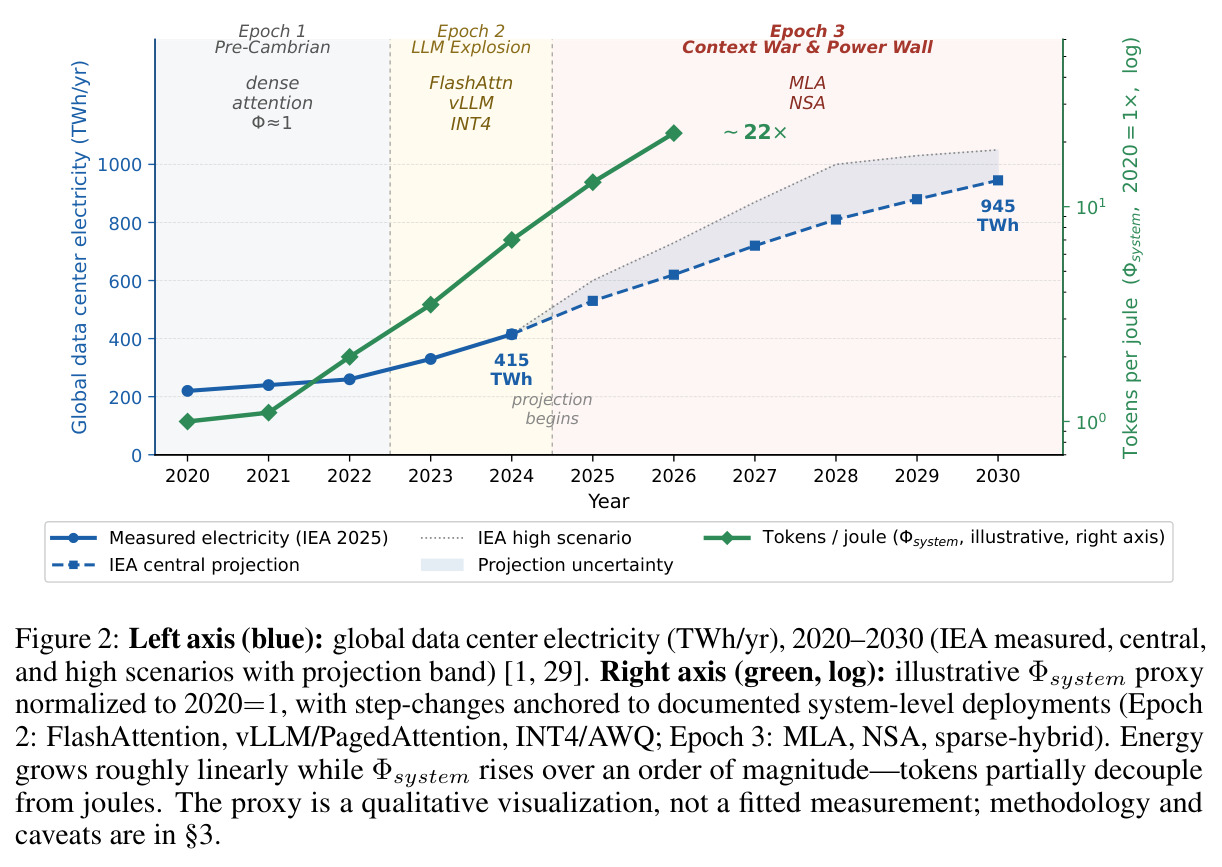 Global data center electricity (TWh/yr) 与 Φsystem proxy 2020–2030