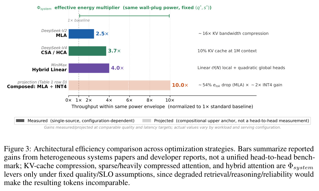 Architectural efficiency comparison across optimization strategies