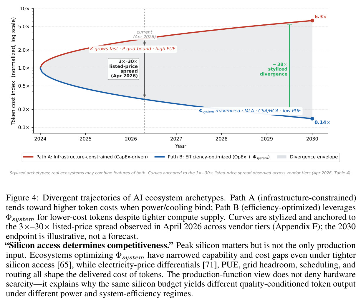Divergent trajectories of AI ecosystem archetypes (Path A vs Path B)