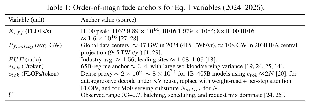 Order-of-magnitude anchors for Eq. 1 variables (2024–2026)