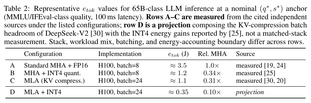 Representative e_tok values for 65B-class LLM inference at a nominal (q*, s*) anchor