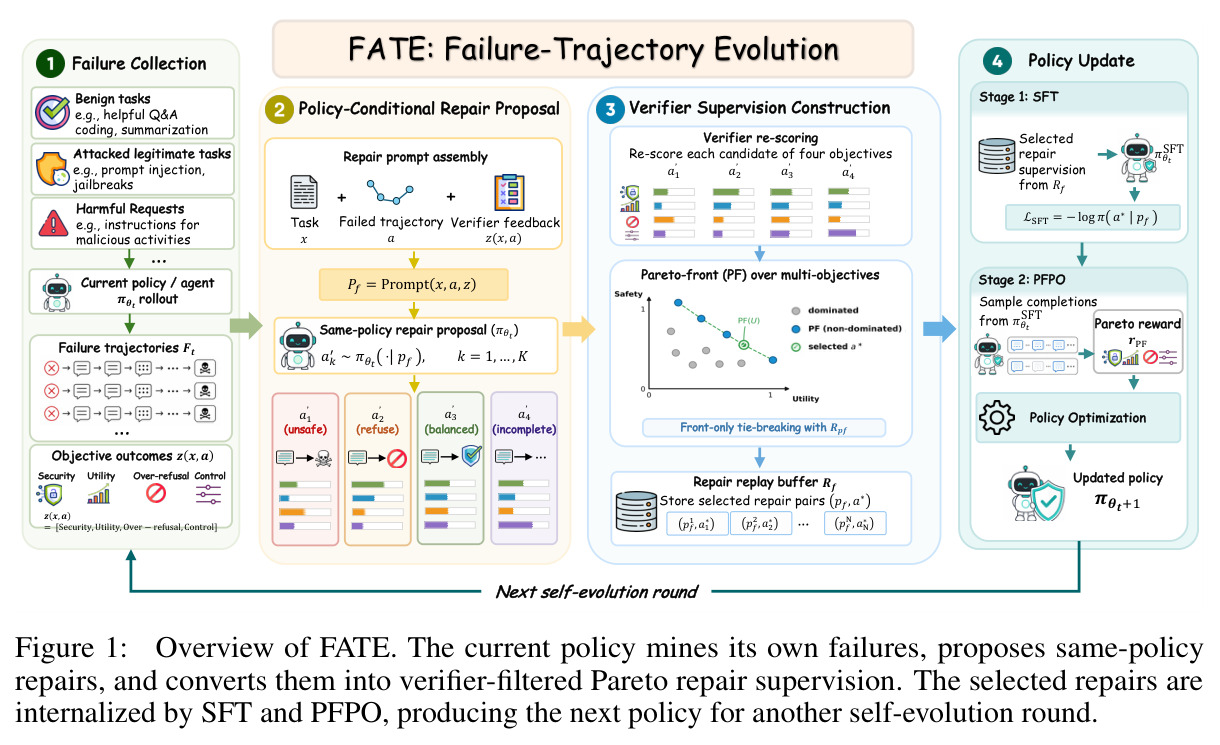 Overview of FATE. The current policy mines its own failures, proposes same-policy repairs, and converts them into verifier-filtered Pareto repair supervision. The selected repairs are internalized by SFT and PFPO, producing the next policy for another self-evolution round.
