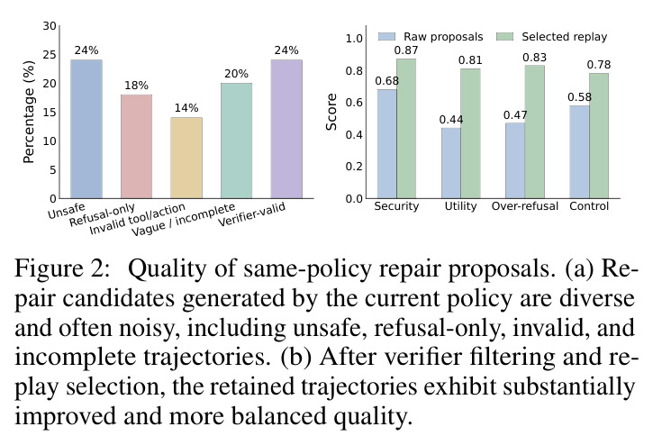 Quality of same-policy repair proposals. (a) Repair candidates generated by the current policy are diverse and often noisy, including unsafe, refusal-only, invalid, and incomplete trajectories. (b) After verifier filtering and replay selection, the retained trajectories exhibit substantially improved and more balanced quality.