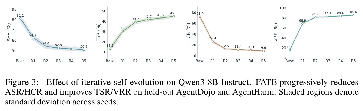 Effect of iterative self-evolution on Qwen3-8B-Instruct. FATE progressively reduces ASR/HCR and improves TSR/VRR on held-out AgentDojo and AgentHarm. Shaded regions denote standard deviation across seeds.