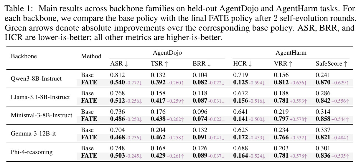 Main results across backbone families on held-out AgentDojo and AgentHarm tasks. For each backbone, we compare the base policy with the final FATE policy after 2 self-evolution rounds.