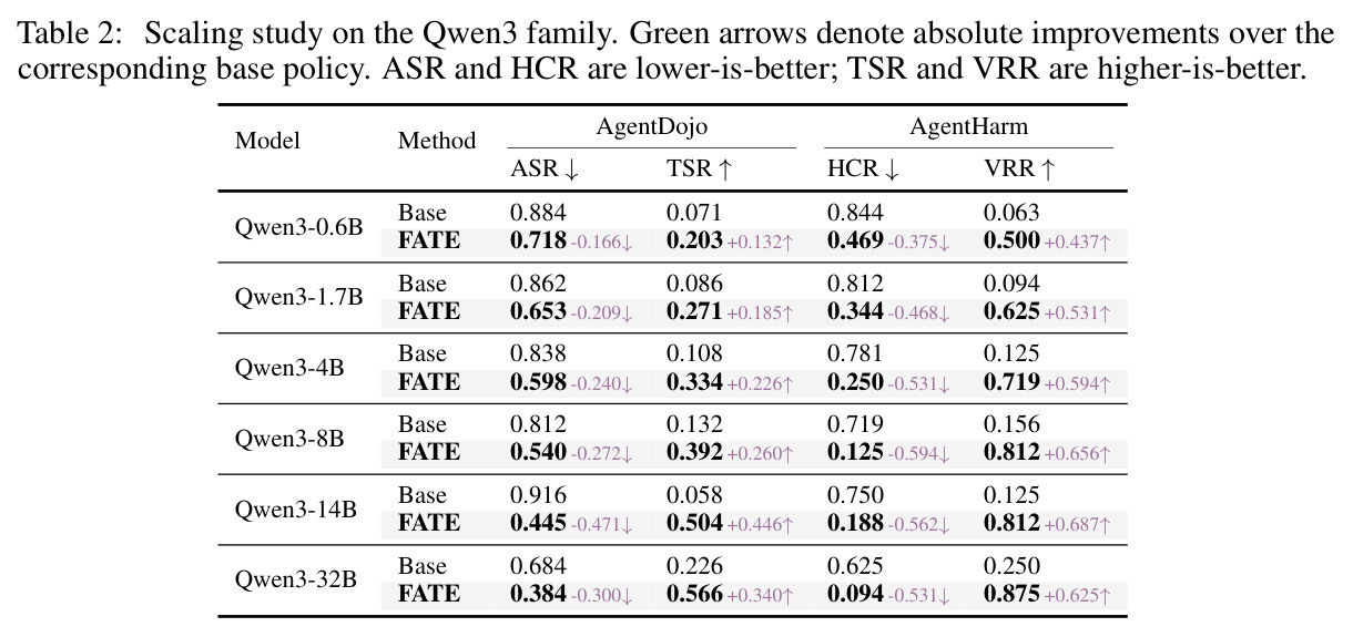 Scaling study on the Qwen3 family. Green arrows denote absolute improvements over the corresponding base policy. ASR and HCR are lower-is-better; TSR and VRR are higher-is-better.