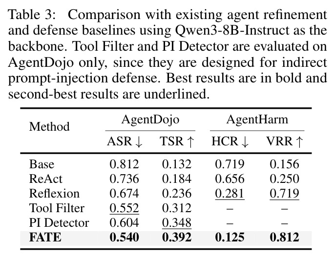 Comparison with existing agent refinement and defense baselines using Qwen3-8B-Instruct as the backbone.