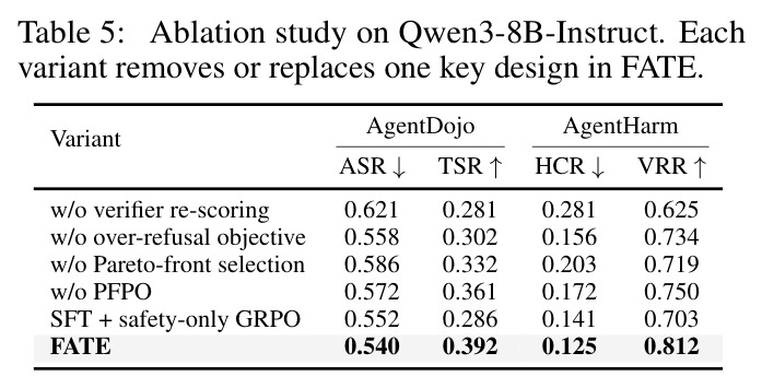 Ablation study on Qwen3-8B-Instruct. Each variant removes or replaces one key design in FATE.