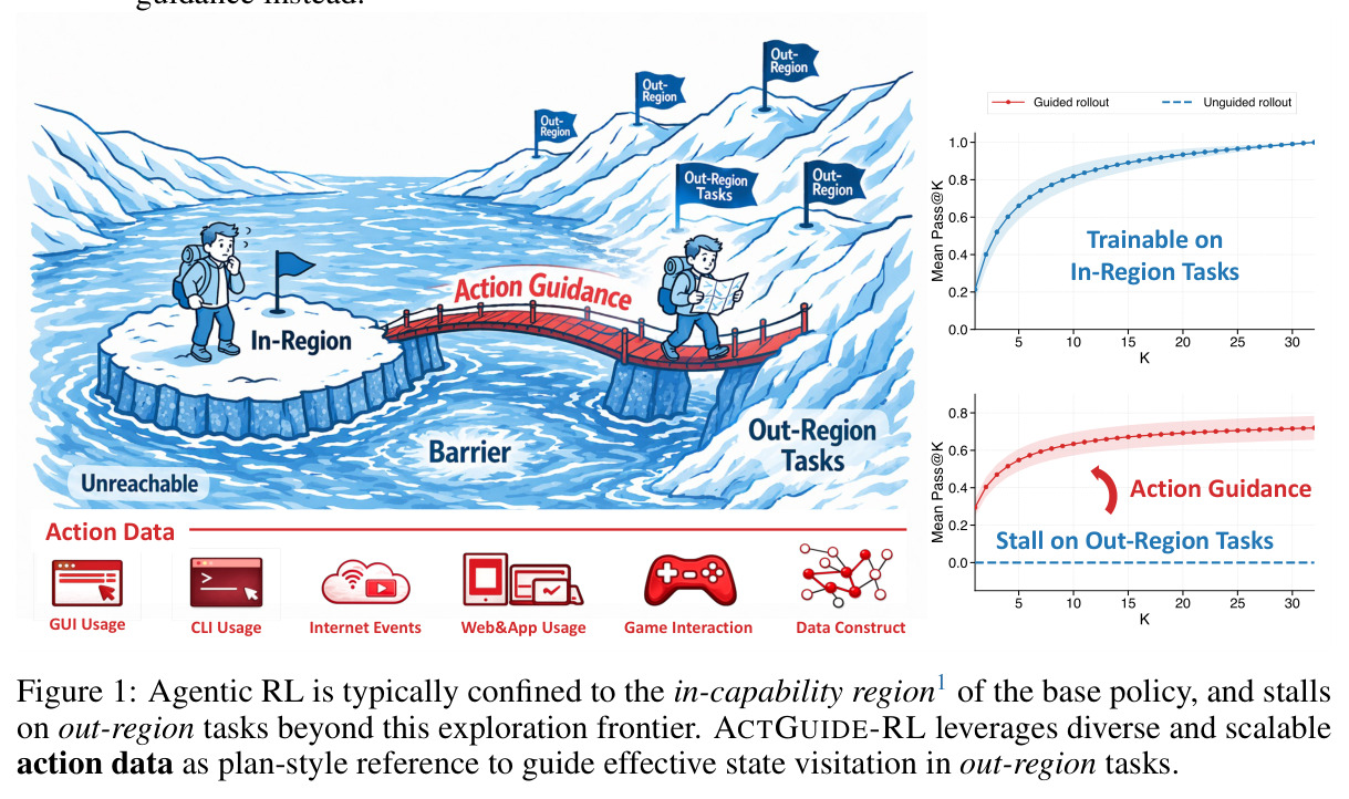 Agentic RL is typically confined to the in-capability region of the base policy, and stalls on out-region tasks beyond this exploration frontier. ACTGUIDE-RL leverages diverse and scalable action data as plan-style reference to guide effective state visitation in out-region tasks.