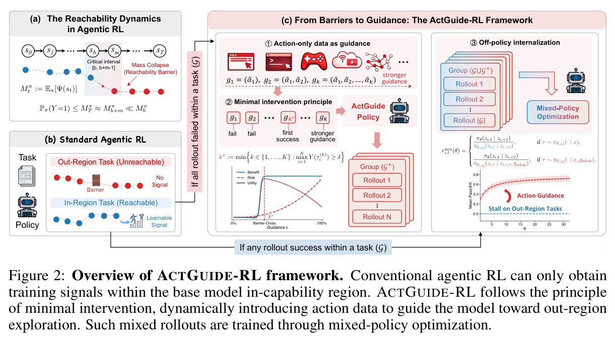 Overview of ACTGUIDE-RL framework. Conventional agentic RL can only obtain training signals within the base model in-capability region. ACTGUIDE-RL follows the principle of minimal intervention, dynamically introducing action data to guide the model toward out-region exploration. Such mixed rollouts are trained through mixed-policy optimization.