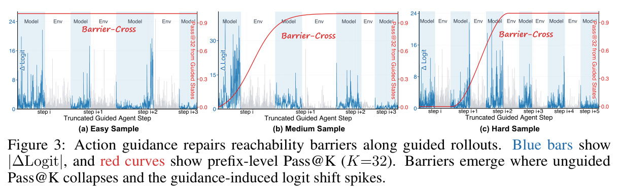 Action guidance repairs reachability barriers along guided rollouts. Blue bars show |ΔLogit|, and red curves show prefix-level Pass@K (K=32). Barriers emerge where unguided Pass@K collapses and the guidance-induced logit shift spikes.