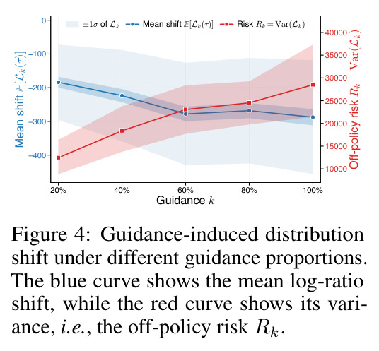Guidance-induced distribution shift under different guidance proportions. The blue curve shows the mean log-ratio shift, while the red curve shows its variance, i.e., the off-policy risk R_k.