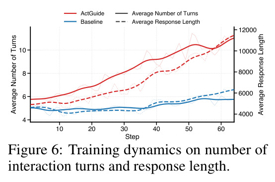 Training dynamics on number of interaction turns and response length.