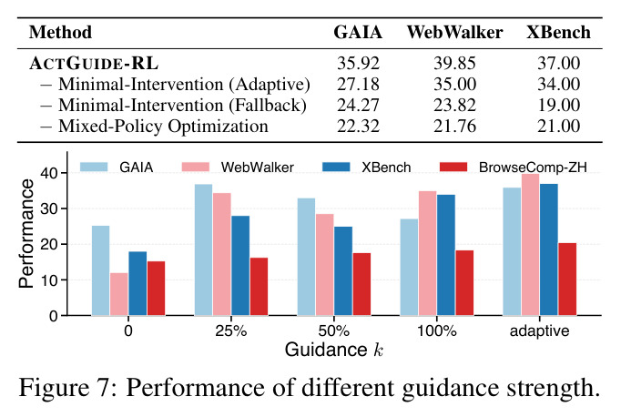 Performance of different guidance strength.