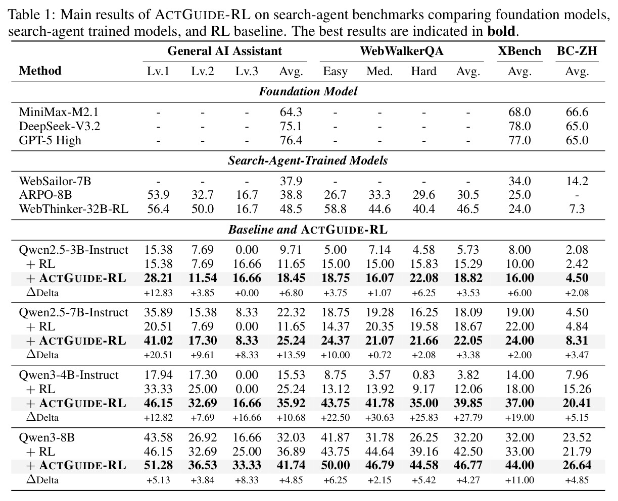 Main results of ACTGUIDE-RL on search-agent benchmarks comparing foundation models, search-agent trained models, and RL baseline. The best results are indicated in bold.