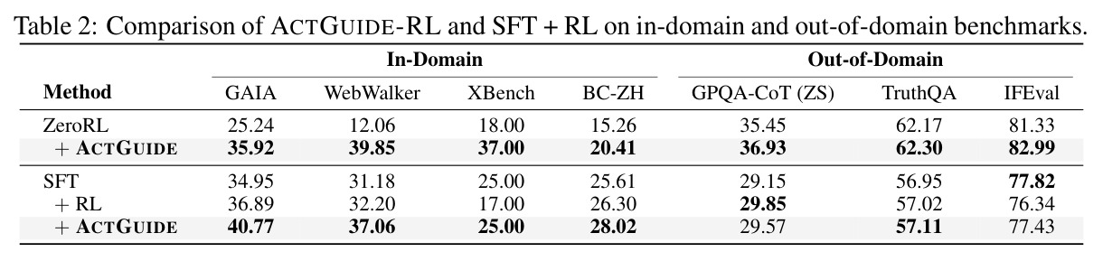 Comparison of ACTGUIDE-RL and SFT + RL on in-domain and out-of-domain benchmarks.