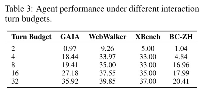 Agent performance under different interaction turn budgets.