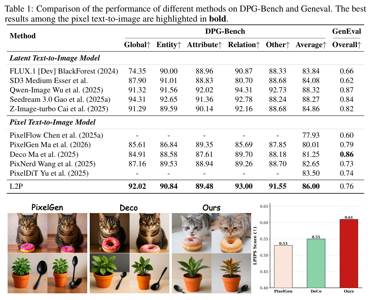 在 DPG-Bench 和 GenEval 上不同方法的性能对比。像素文生图模型的最佳结果用粗体标出。