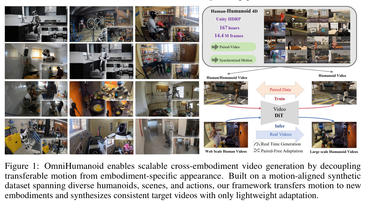 OmniHumanoid enables scalable cross-embodiment video generation by decoupling transferable motion from embodiment-specific appearance.
