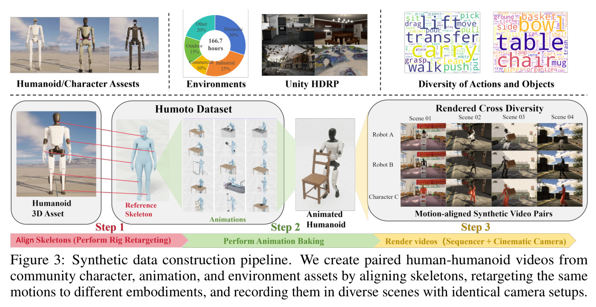 Synthetic data construction pipeline. We create paired human-humanoid videos from community character, animation, and environment assets by aligning skeletons, retargeting the same motions to different embodiments, and recording them in diverse scenes with identical camera setups.