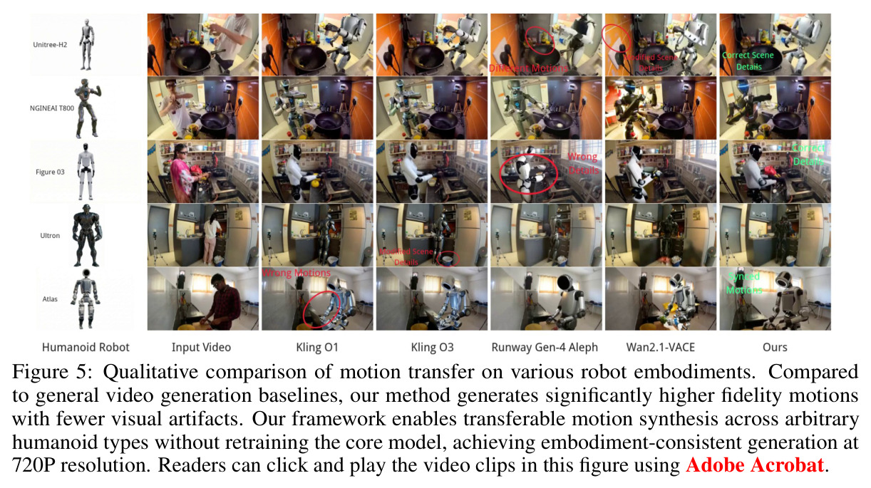 Qualitative comparison of motion transfer on various robot embodiments.