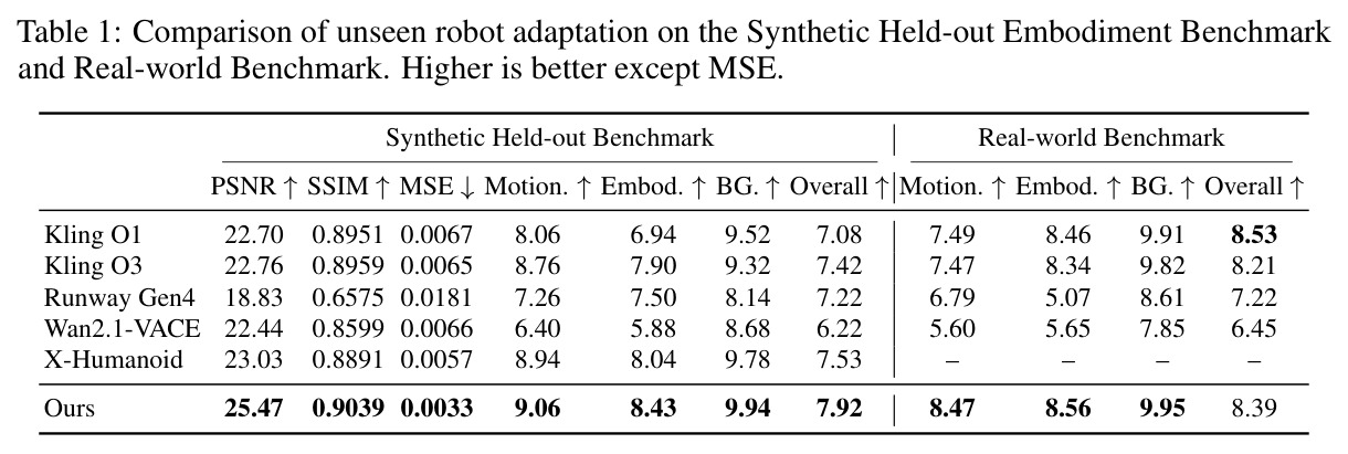 Comparison of unseen robot adaptation on the Synthetic Held-out Embodiment Benchmark and Real-world Benchmark.