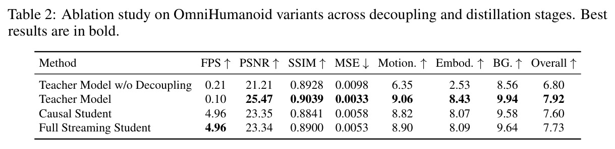 Ablation study on OmniHumanoid variants across decoupling and distillation stages.