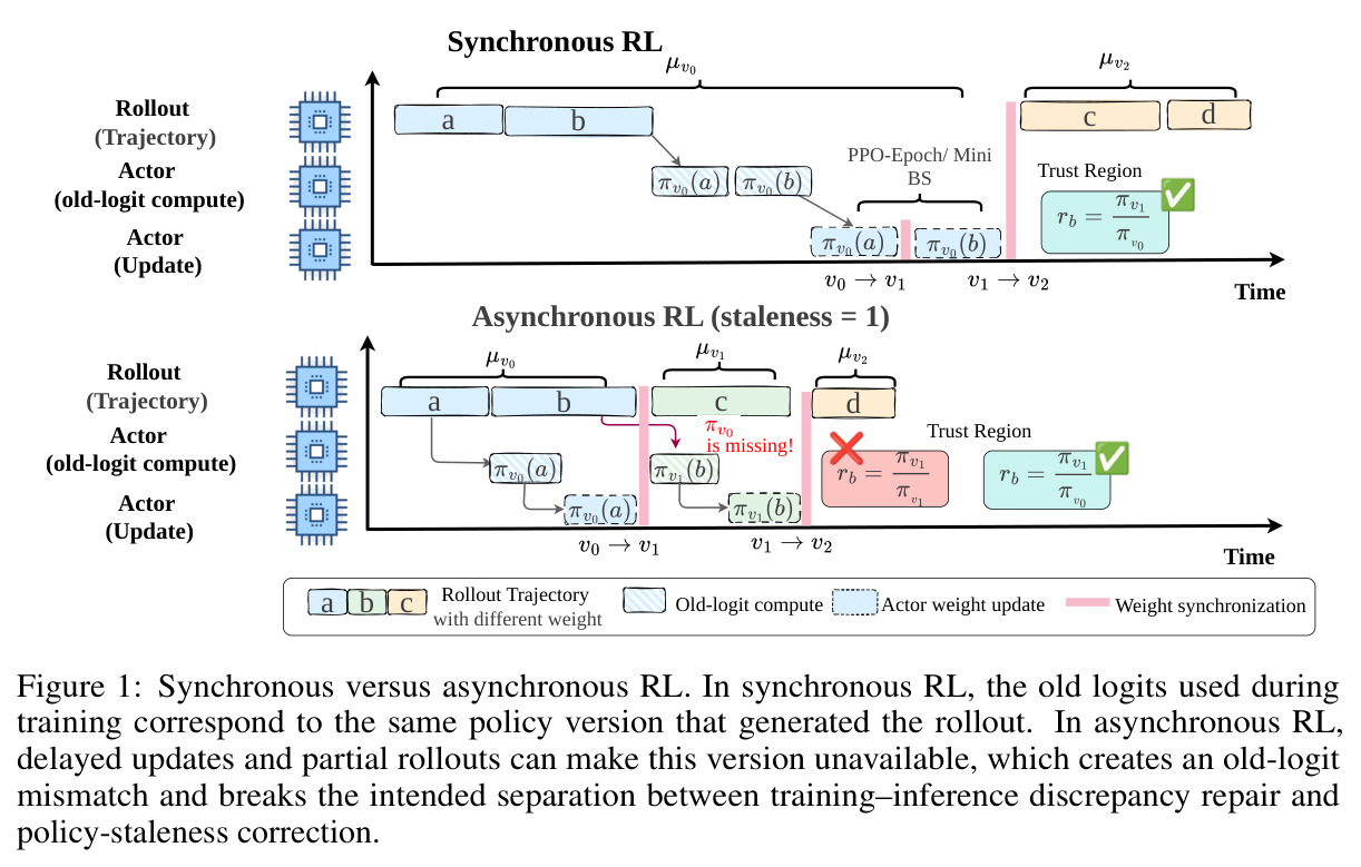 Synchronous versus asynchronous RL
