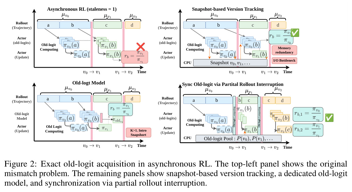 Exact old-logit acquisition in asynchronous RL