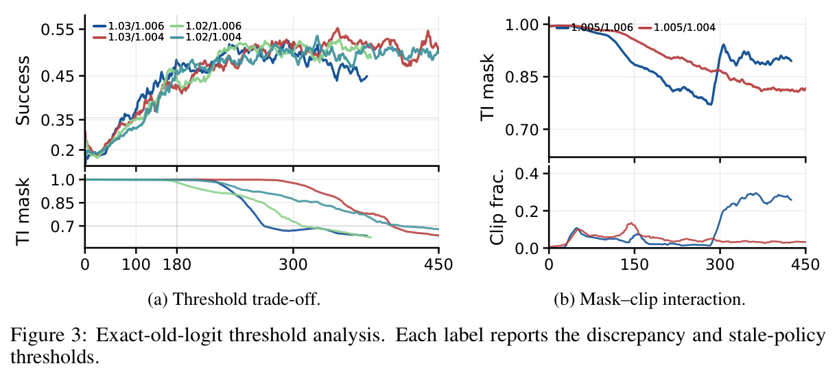 Exact-old-logit threshold analysis