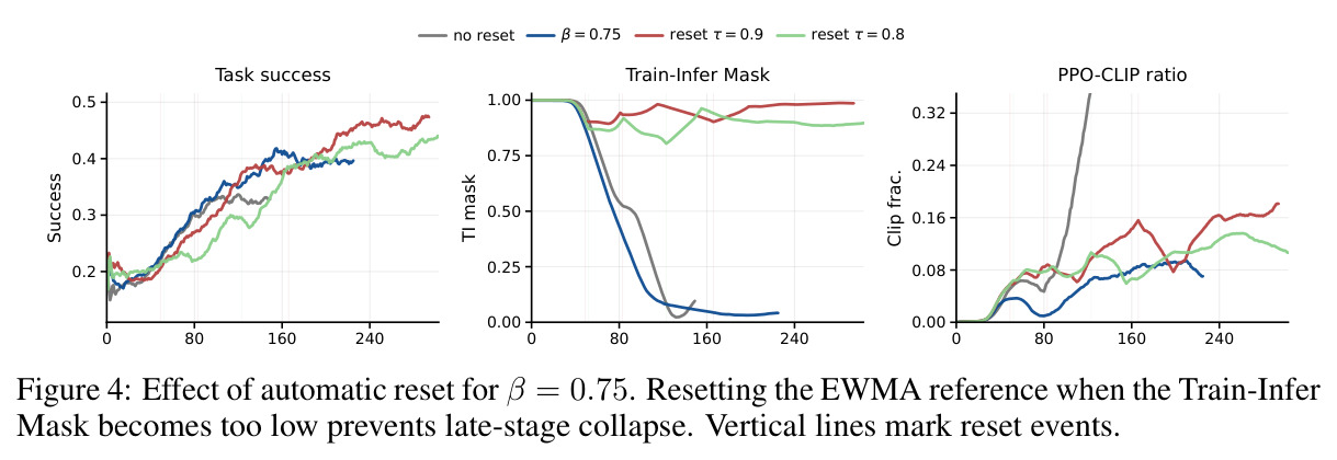 Effect of automatic reset for β = 0.75