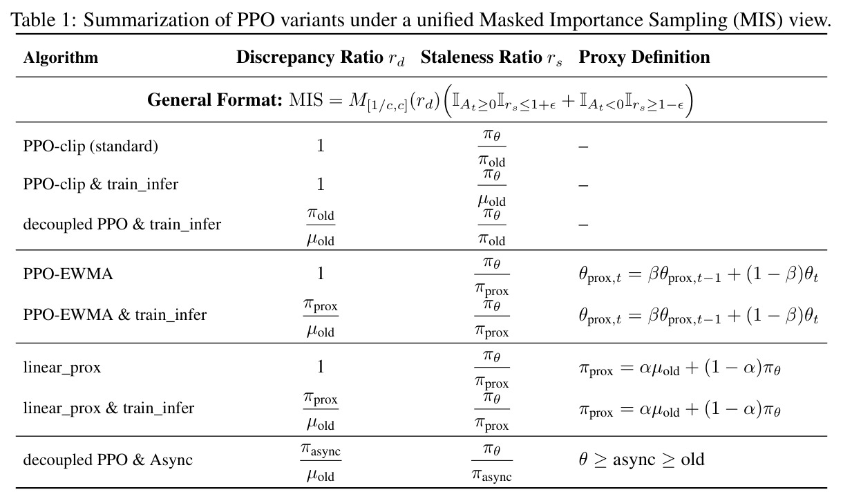 Summarization of PPO variants under a unified Masked Importance Sampling (MIS) view