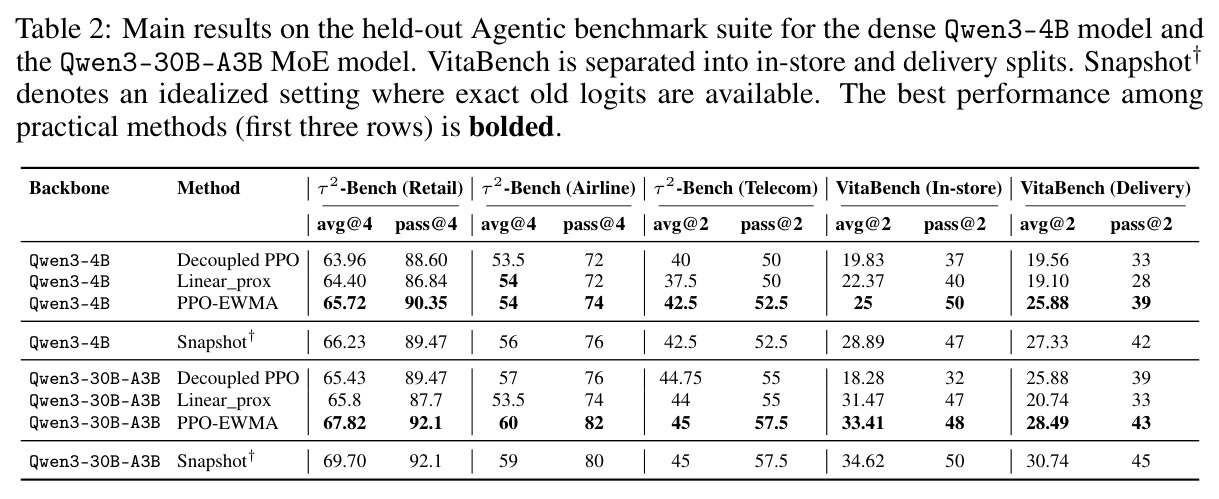 Main results on the held-out Agentic benchmark suite for the dense Qwen3-4B model and the Qwen3-30B-A3B MoE model