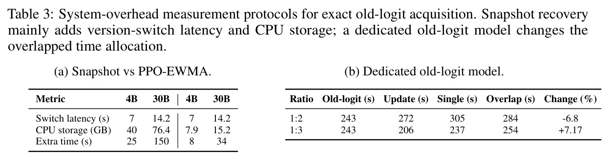 System-overhead measurement protocols for exact old-logit acquisition