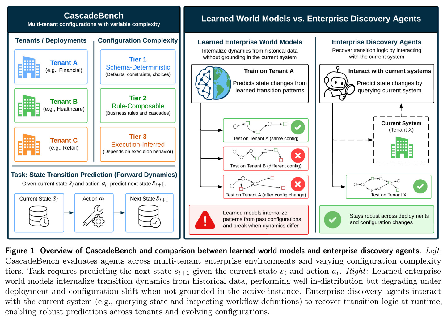Overview of CascadeBench and comparison between learned world models and enterprise discovery agents