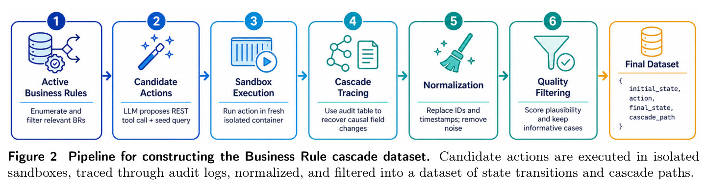 Pipeline for constructing the Business Rule cascade dataset
