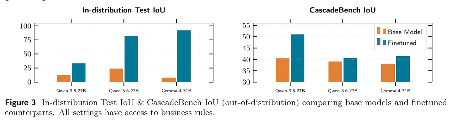 In-distribution Test IoU & CascadeBench IoU (out-of-distribution) comparing base models and finetuned counterparts
