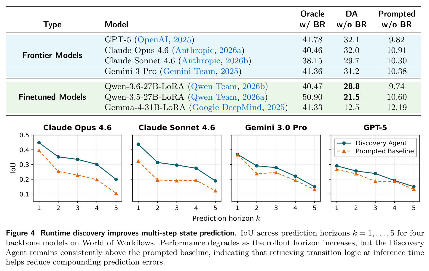 Runtime discovery improves multi-step state prediction
