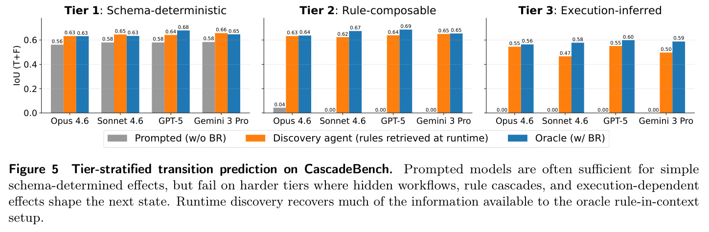Tier-stratified transition prediction on CascadeBench