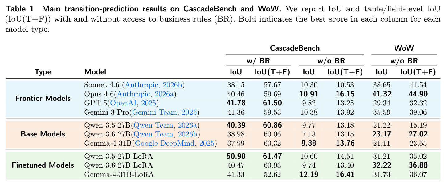 Main transition-prediction results on CascadeBench and WoW