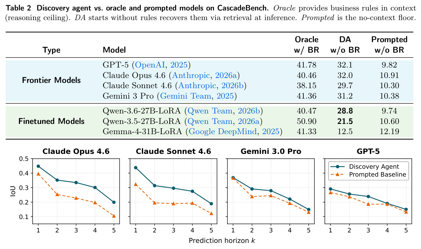 Discovery agent vs. oracle and prompted models on CascadeBench