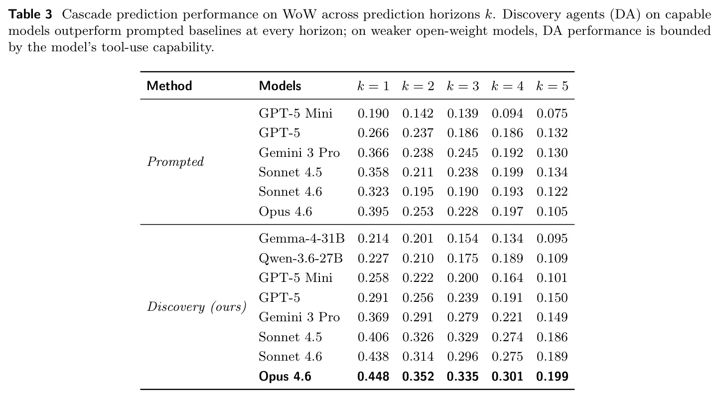 Cascade prediction performance on WoW across prediction horizons k